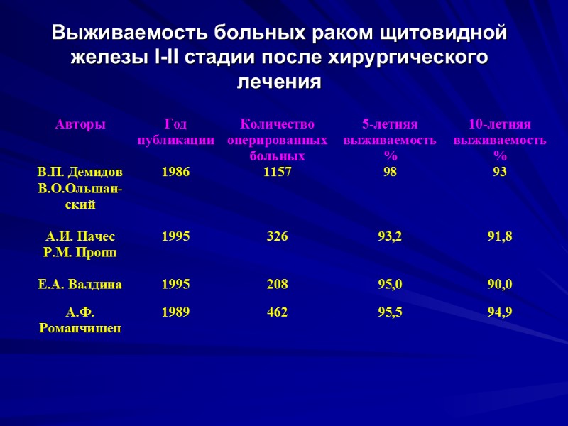 Выживаемость больных раком щитовидной железы I-II стадии после хирургического лечения